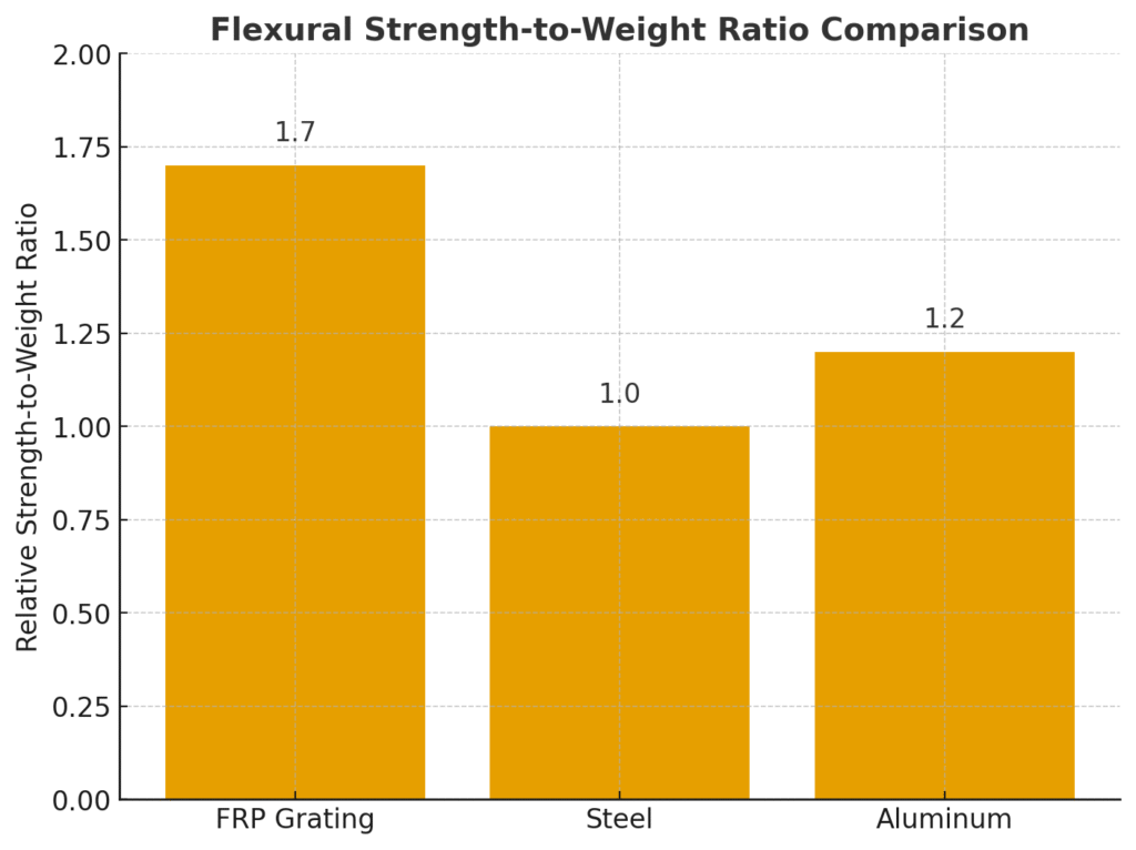 The chart below shows how FRP grating outperforms steel and aluminum in strength-to-weight ratio. FRP reaches 1.7, compared to 1.0 for steel and 1.2 for aluminum.