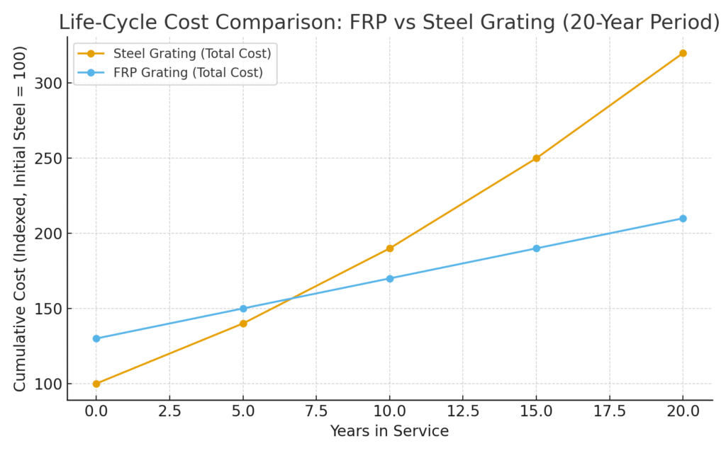FRP vs steel grating 20-year cost comparison chart.