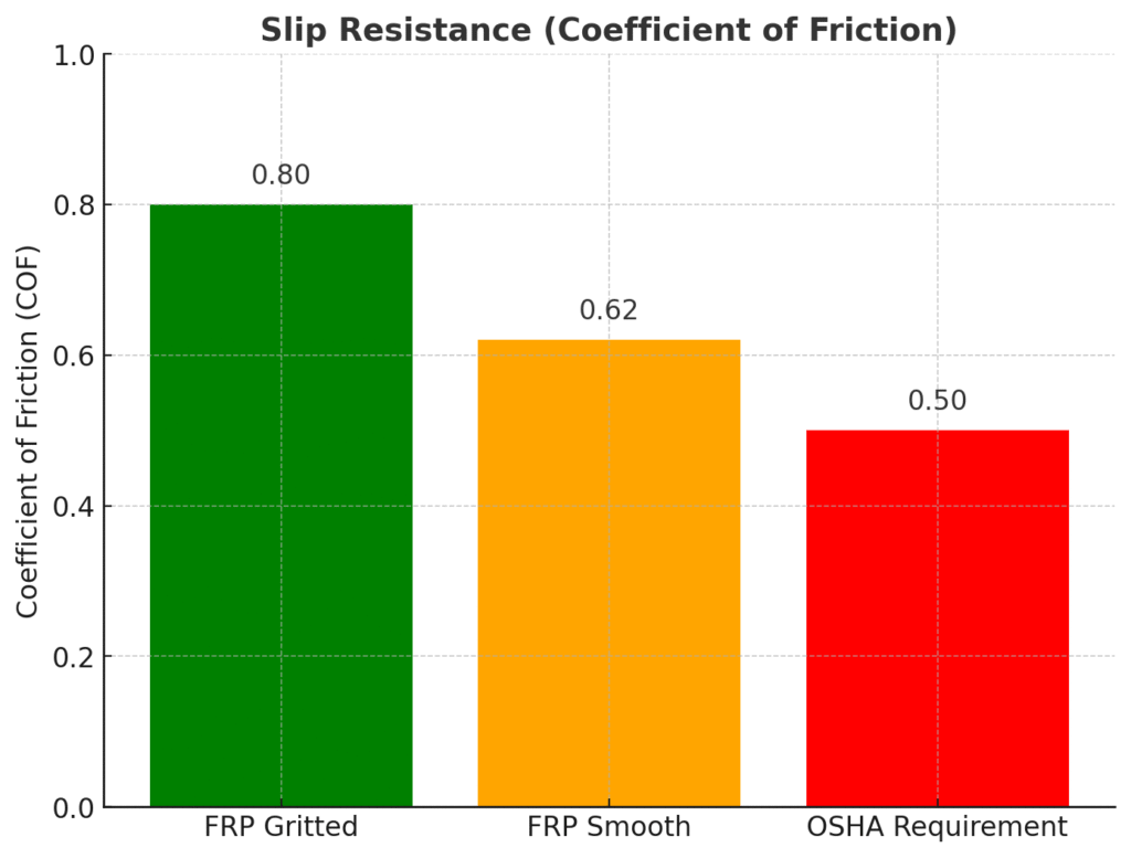 Bar chart comparing flexural strength-to-weight ratio of FRP grating, steel, and aluminum. FRP grating shows 1.7, steel 1.0, and aluminum 1.2, highlighting FRP’s superior strength-to-weight performance.