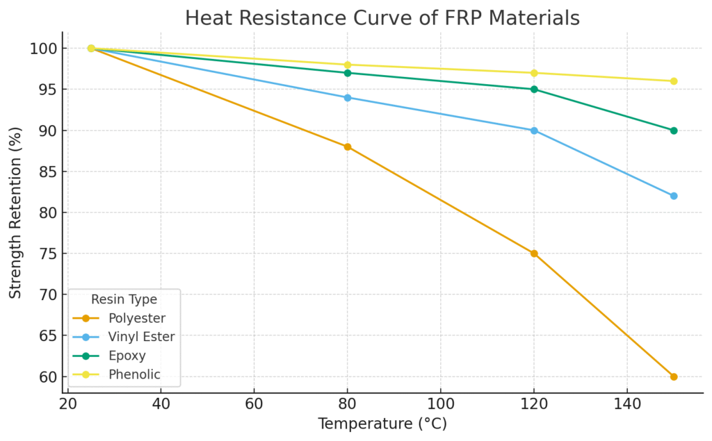A line chart titled “Heat Resistance Curve of FRP Materials” showing how Polyester, Vinyl Ester, Epoxy, and Phenolic resins retain strength as temperature rises. Phenolic performs best, maintaining about 96% at 150 °C, while Polyester drops to around 60%.