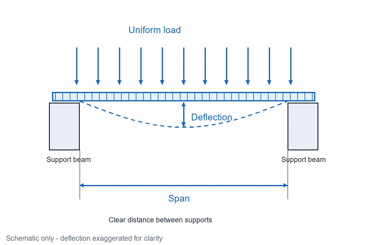 Diagram showing span, uniform load and deflection of FRP grating between two beams